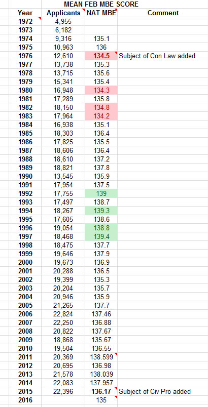 California Bar Exam Subject Frequency Chart